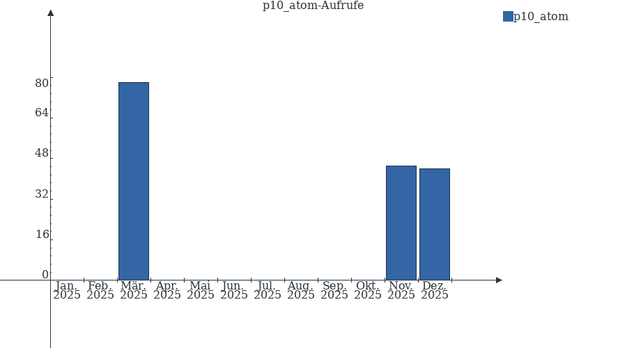 Grafik wird geladen, bitte warten...